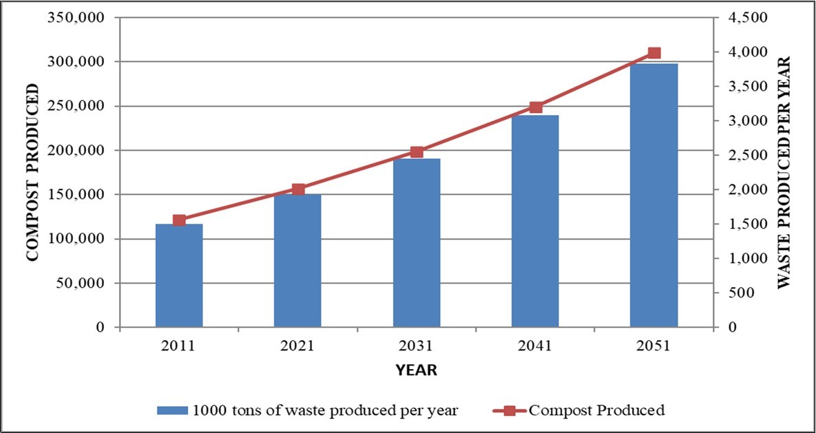 Showing waste to compost production