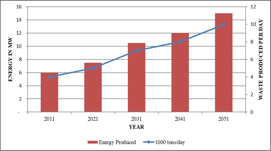 Showing waste to energy production