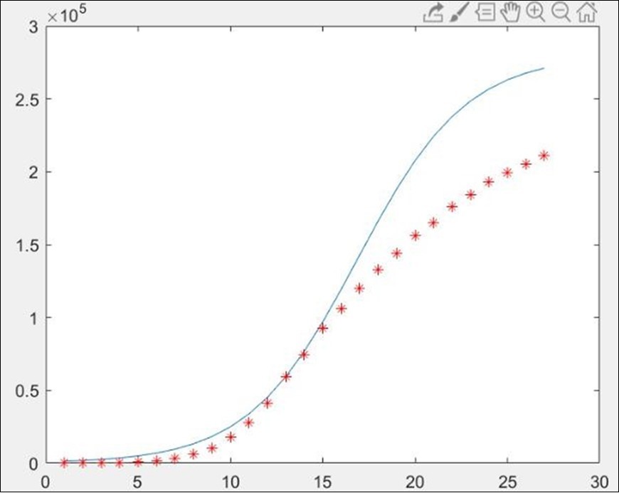 Comparison of actual cumulative confirmed cases and simulated cumulative confirmed cases