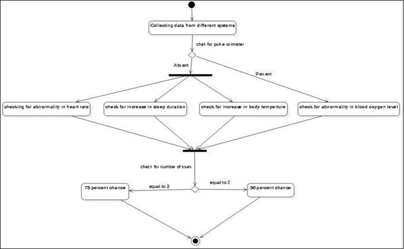 Working algorithm of the application