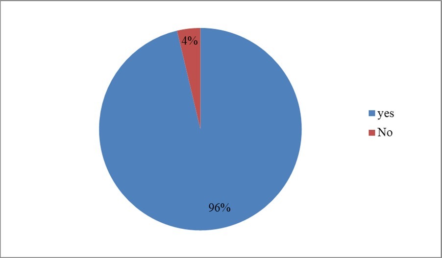 Show the distribution of clients that store modern drugs among South Sudanese community in Addis Ababa, Ethiopia in April 2019.