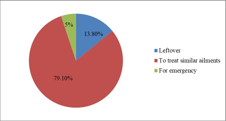 Show reasons they store modern drugs among South Sudanese community in Addis Ababa, Ethiopia in April 2019.