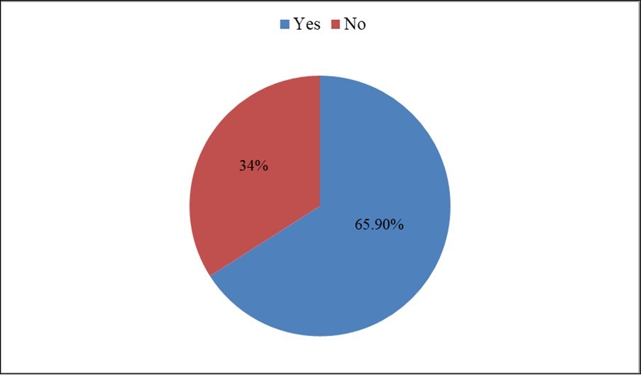 Show respondents reported symptoms of illness in the last one month among South Sudanese community in Addis Ababa, Ethiopia from April 2019.