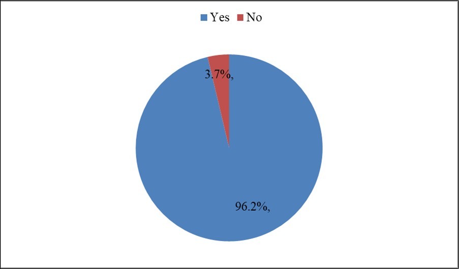 Show respondents reported take self-medication in the last one month among South Sudanese community in Addis Ababa in April 2019.