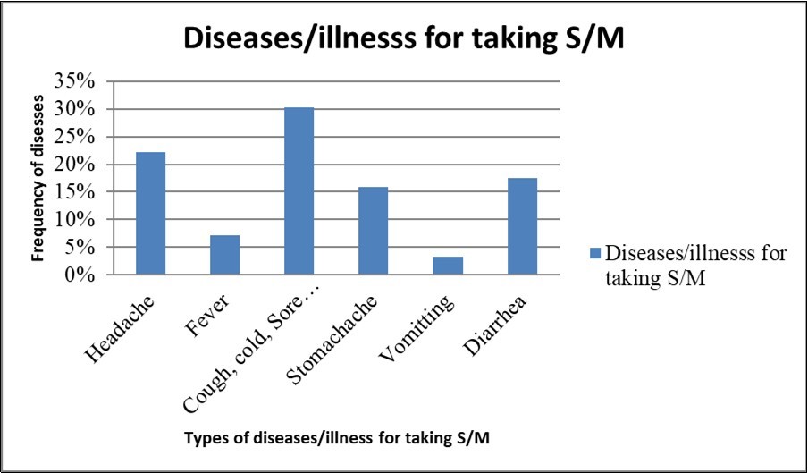 Frequency of reported symptoms of illness, among South Sudanese community in Addis Ababa, Ethiopia in April 2019.