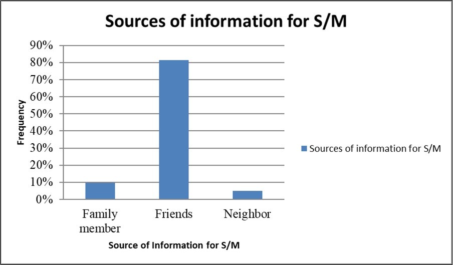 Show Source of information for self-medication for choosing S/M among South Sudanese community in Addis Ababa in April 2019.