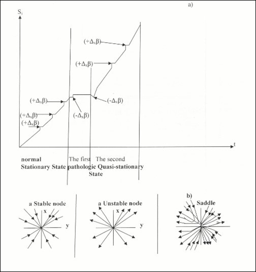 Change fluctuations of an entropy at transition from normal Stationary State into pathologic Quasi-stationary State.