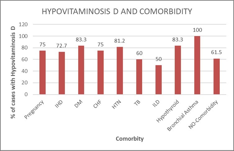 showing correlation between 25(OH)D status with comorbidity in cases of swine flu