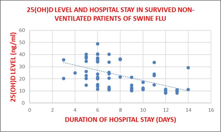 showing CORRELATION OF 25(OH)D LEVEL AND DURATION OF HOSPITAL STAY IN SURVIVED NON-VENTILATED PATIENTS OF SWINE FLU