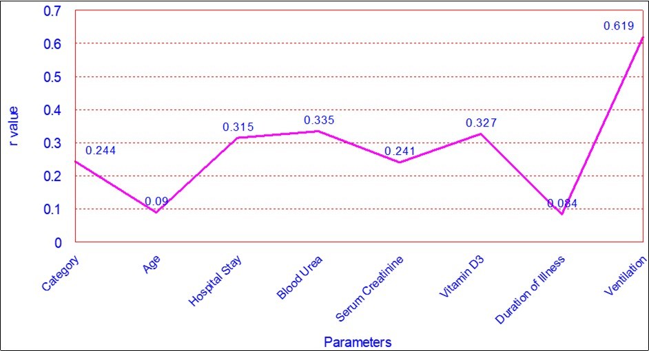 showing Pearson’s Correlation analysis of outcome in relation to different parameters