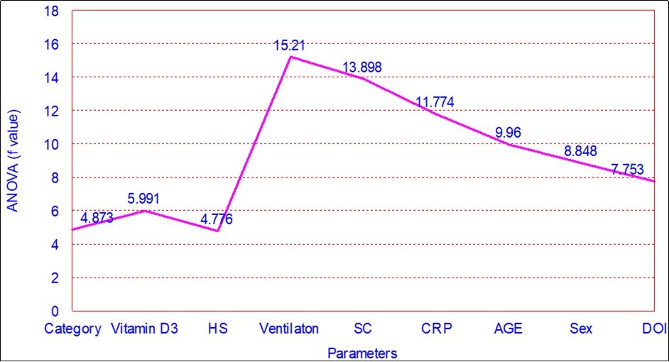 showing Multiple Linear Regression Analysis (ANOVA) of various parameters in relation to outcome