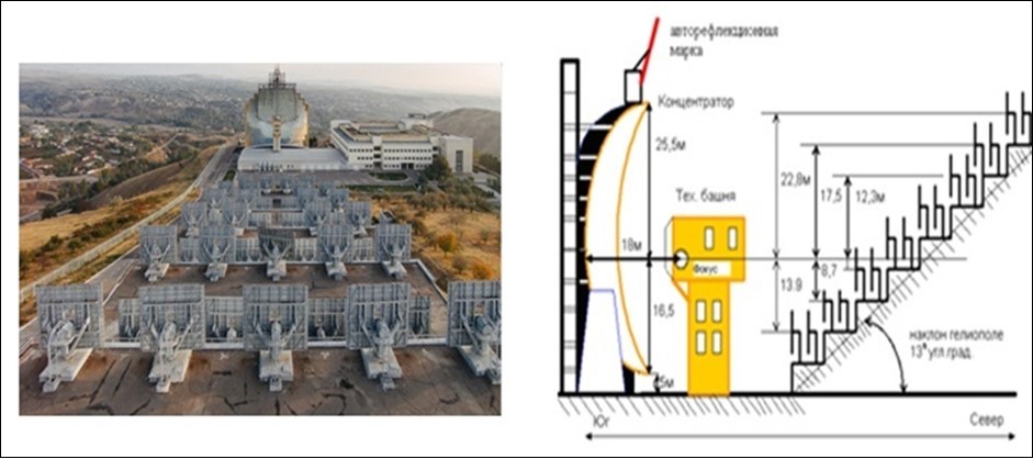 Large Solar Furnace with a thermal power of 1 MW.
