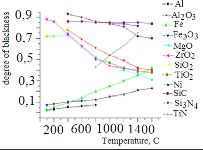Integral degrees of blackness for metals and oxide materials.