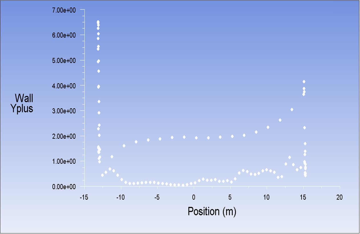 Plot for determining the Y+ on the blade profile.