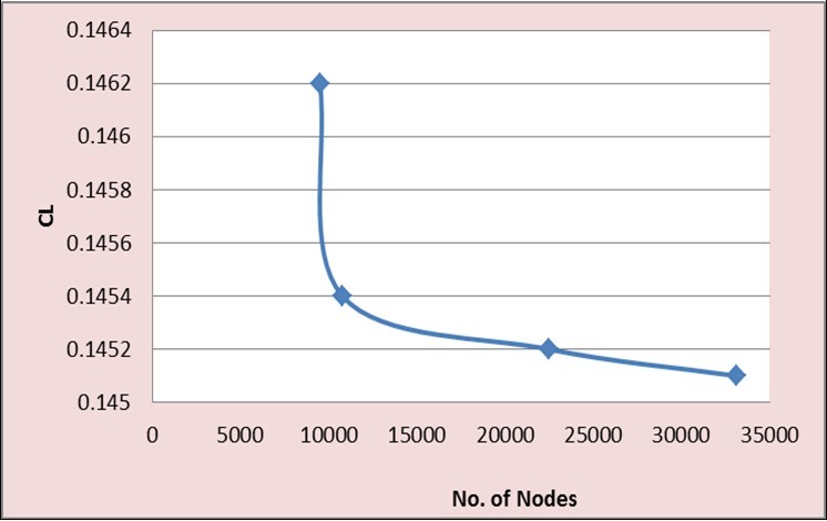 Grid Convergence Graph