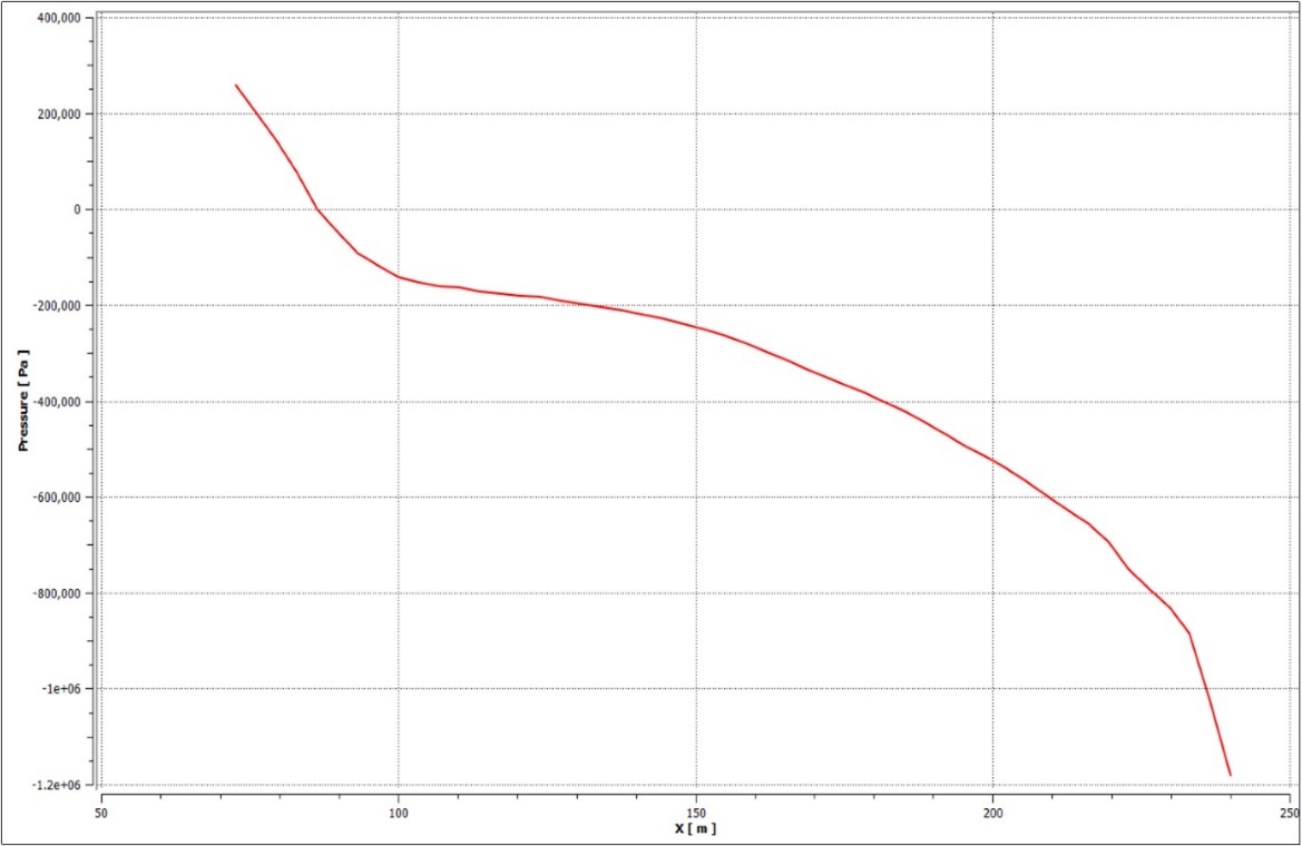 Chart showing Pressure variation in the downstream in X direction over the shell