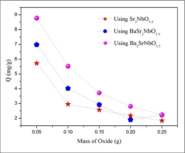 The effect of adsorbent mass on the removal. The time, volume, concentration and pH of dye solutions are 150min, 50ml, 10ppm and 5.1 respectively.