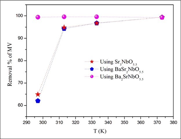 the effect of temperature on the MV removal. The time, volume, pH and concentration of dyes solutions are 150min, 50ml, 5.1 and 10ppm respectively