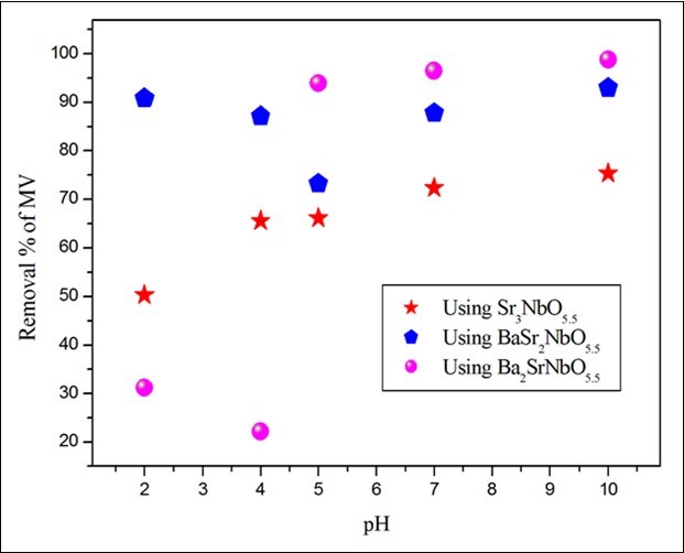 the effect of pH on the removal of MV. The time, volume and concentration of dyes solution are 150min, 50ml and 10ppm respectively.