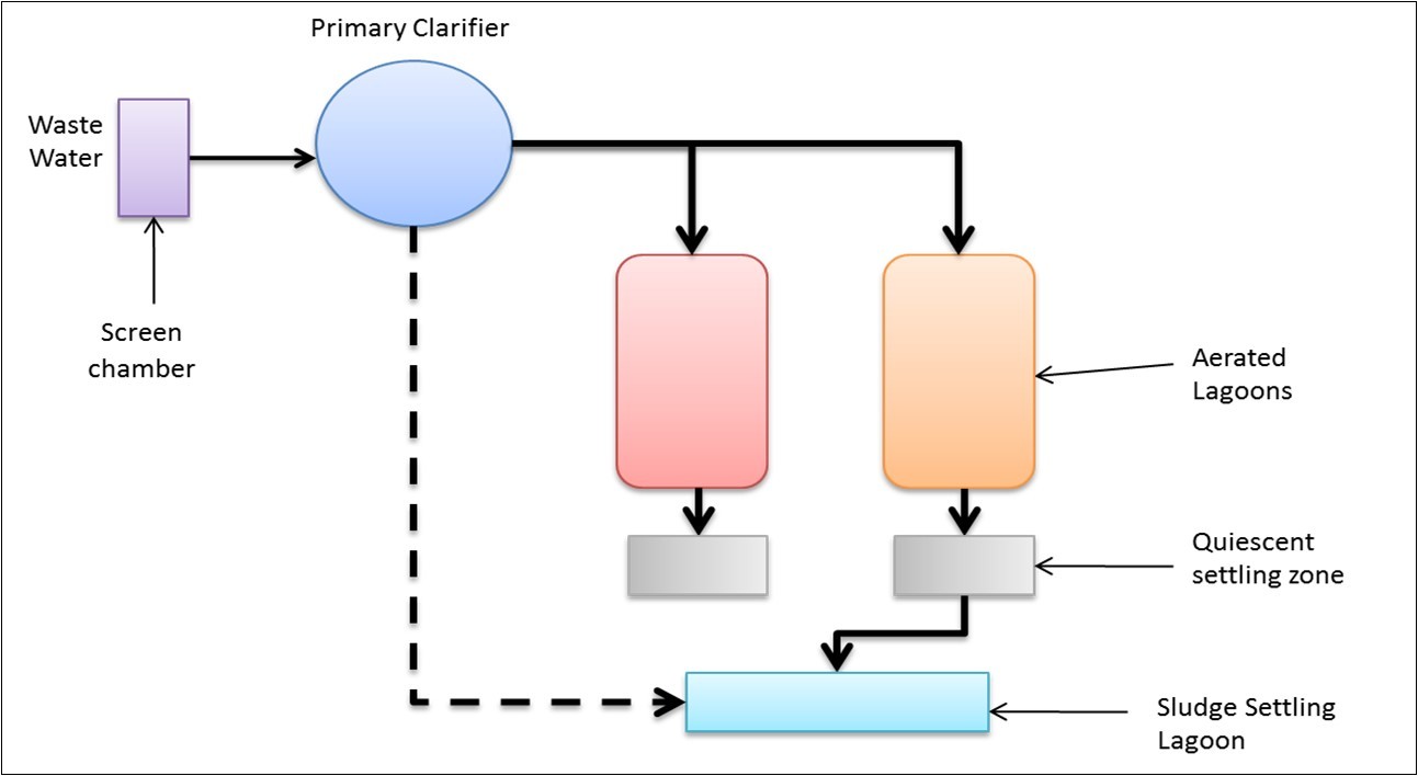 Schematic layout of treatment system.