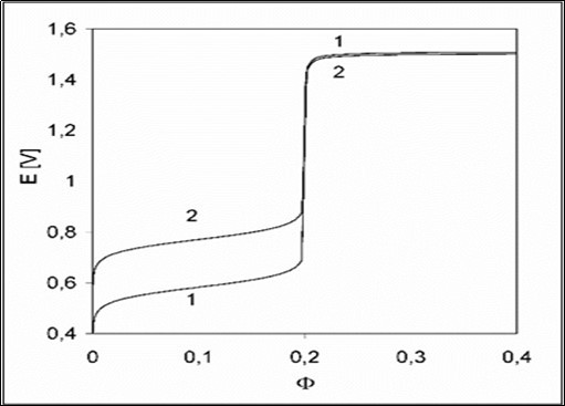The E vs. relationships plotted for the D+T System, related to 1 – full model; 2 – with omission of sulphate complexes in the model applied.