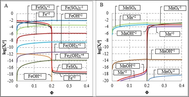 The speciation curves for (A) Fe, (B) Mn species in the D+T system.