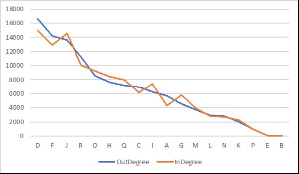 Comparison of out-degree and in-degree of each medical institution. The Horizontal axis is the medical institution and the vertical axis is the degree value
