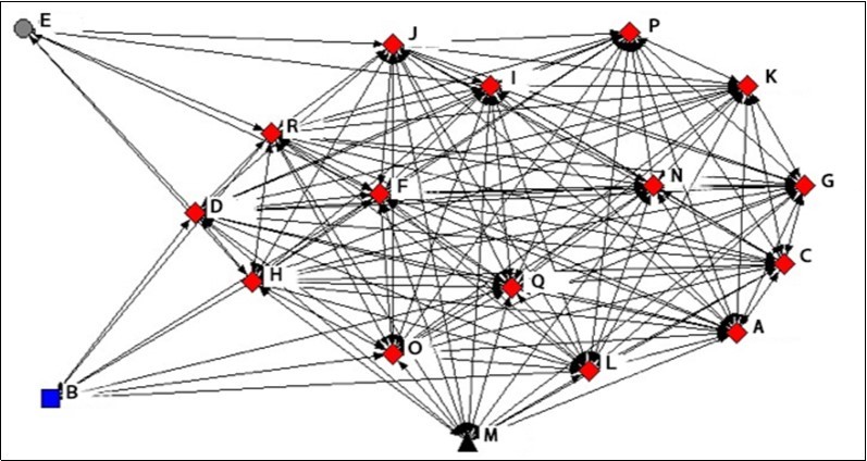 K-core analysis results. One shape in the figure represents one partition, and four shapes of diamond, square, circle, and triangle represent four partitions.