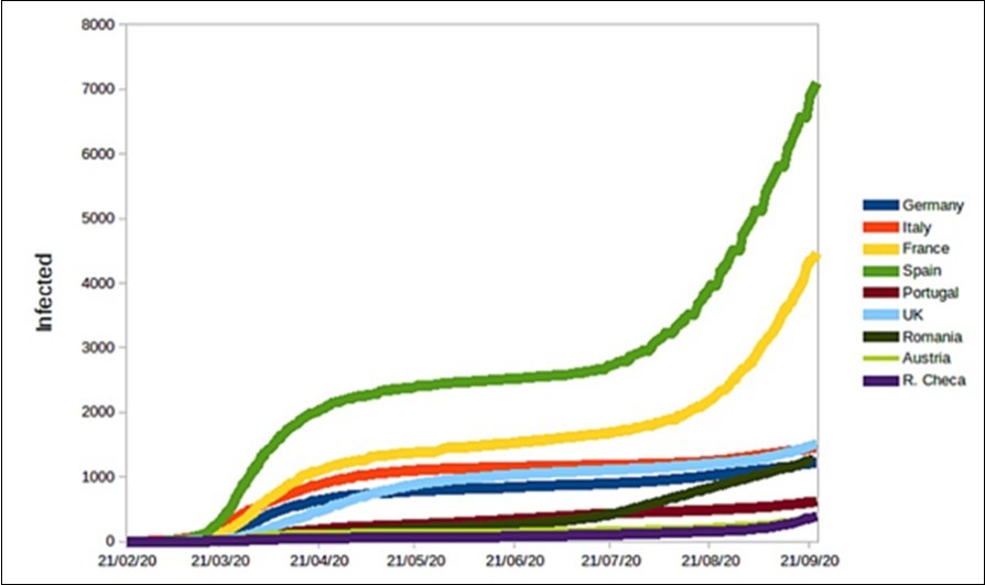 The ratio of nine European countries obtained from the accumulated cases of Covid-19 between the population density as a function of time.