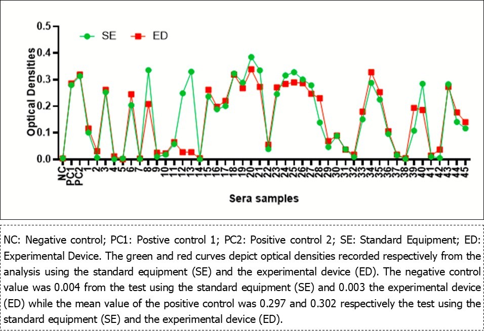 Variation of the adjusted optical densities of each sample recorded using the standard equipment and the experimental device.