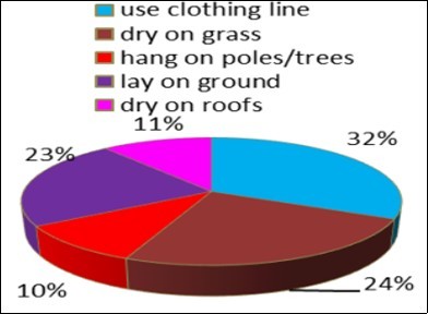 procedure of drying cloths by respondent Lodha mothers.