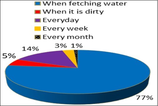 Frequency of cleaning water container by Lodha family