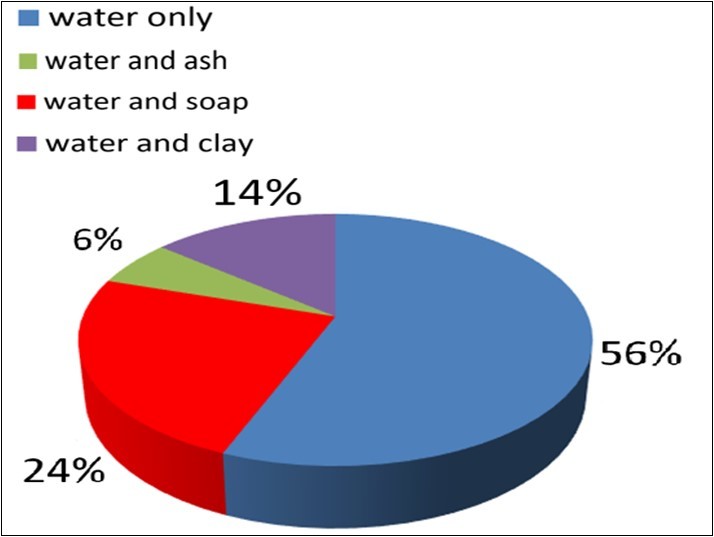 Material used for hand washing after defecation by Lodha family.