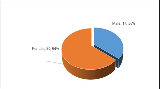 Gender of the study participants.