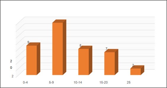 Years in Service of respondents.