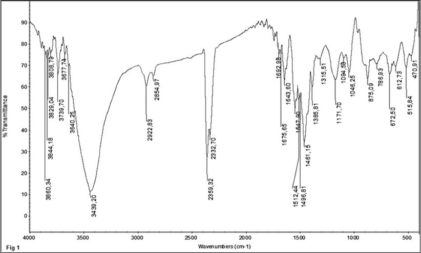 FTIR spectrum of (Cu-PPy0.5