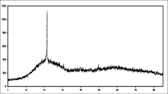 XRD pattern for GNF that the peak at 2θ
