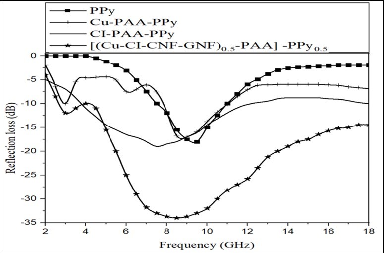 Microwave absorbing results for PPy, Cu-PAA-PPy, CI-PAA-PPy, and (Cu -PPy0.5 nanocomposite