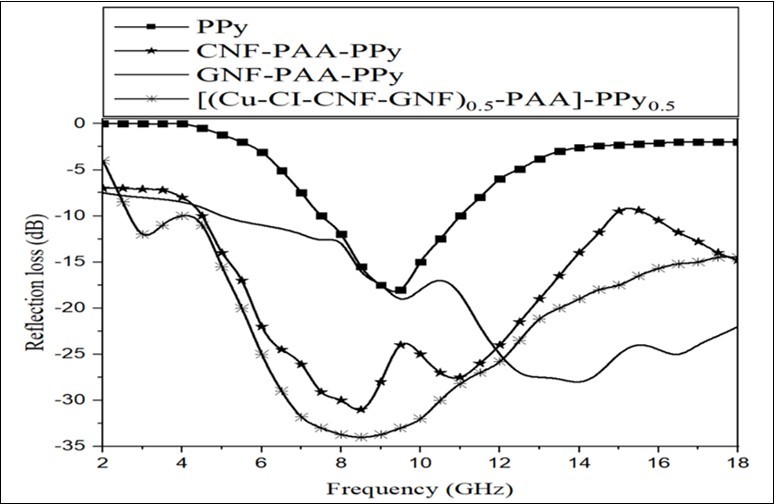 Microwave absorbing results for PPy, CNF-PAA-PPy , GNF-PAA-PPy, and (Cu-PPy0.5
