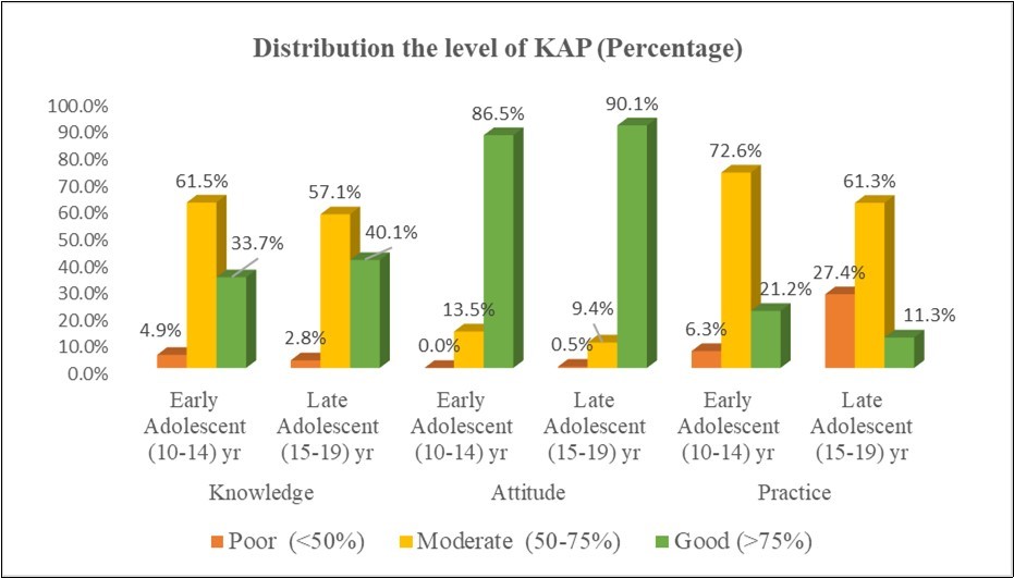 Distributions the level of Knowledge Attitude & Practices (KAP) of the study subjects