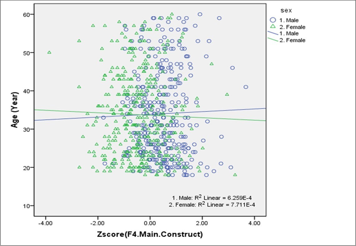 Age and Sex-wise scatter plot on body size scores