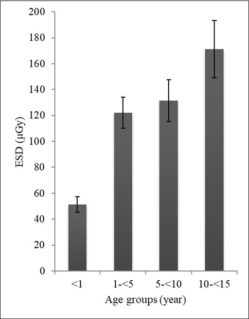 Average ESD in pediatric patients undergoing chest x-ray as a function of patient age
