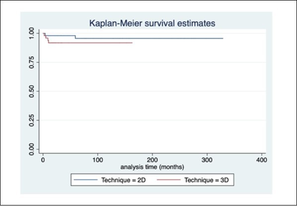 Kaplan-Meier survival estimates for overall survival rate (OS) between 2D technique conventional brachytherapy (blue line) and 3D technique Image guided brachytherapy using CT simulation ( red line) showed no statistical significant difference.