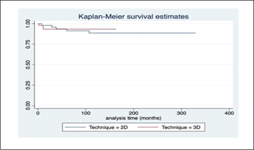 Kaplan-Meier survival estimates for local control rate (LC) between 2D technique conventional brachytherapy (blue line) and 3D technique Image guided brachytherapy using CT simulation ( red line) showed no statistical significant difference.