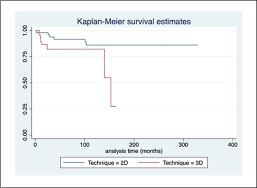 Kaplan-Meier survival estimates for three-year progression free survival (PFS) between 2D technique conventional brachytherapy (blue line) and 3D technique Image guided brachytherapy using CT simulation (red line) show better outcome in 2D technique compared to 3D technique.