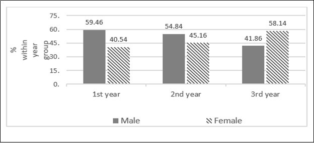 Gender Characteristics of Respondents
