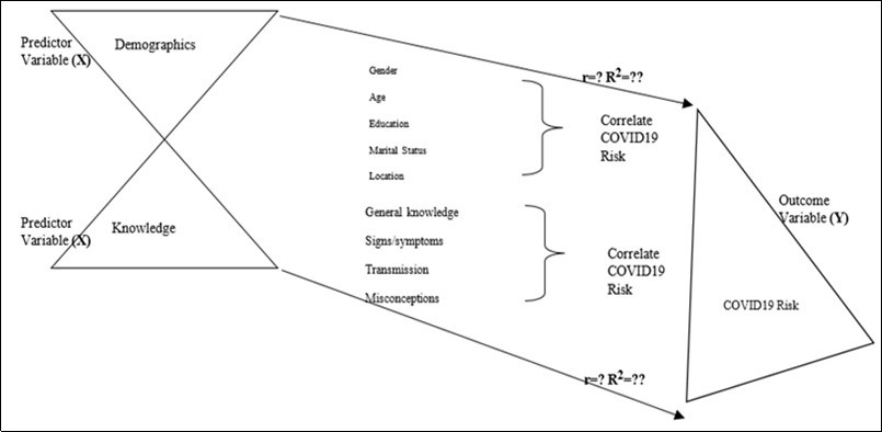 Demographic Characteristic of the Research Design Outcome (Researcher's Framework)