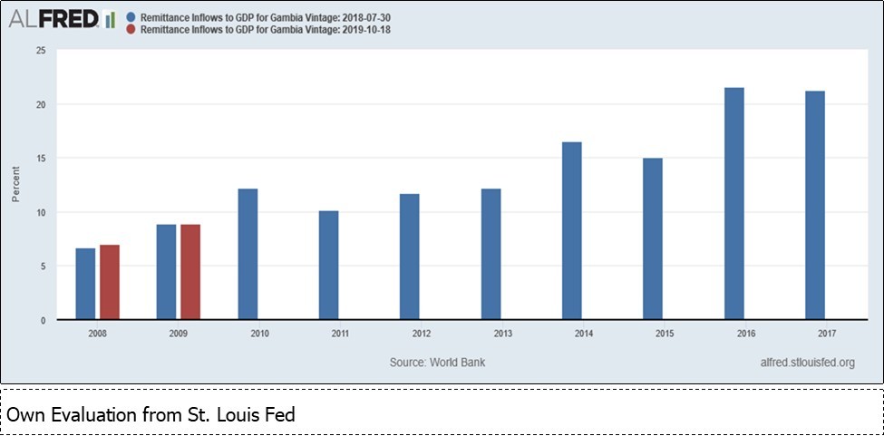 Remittances’ inflow to GDP
