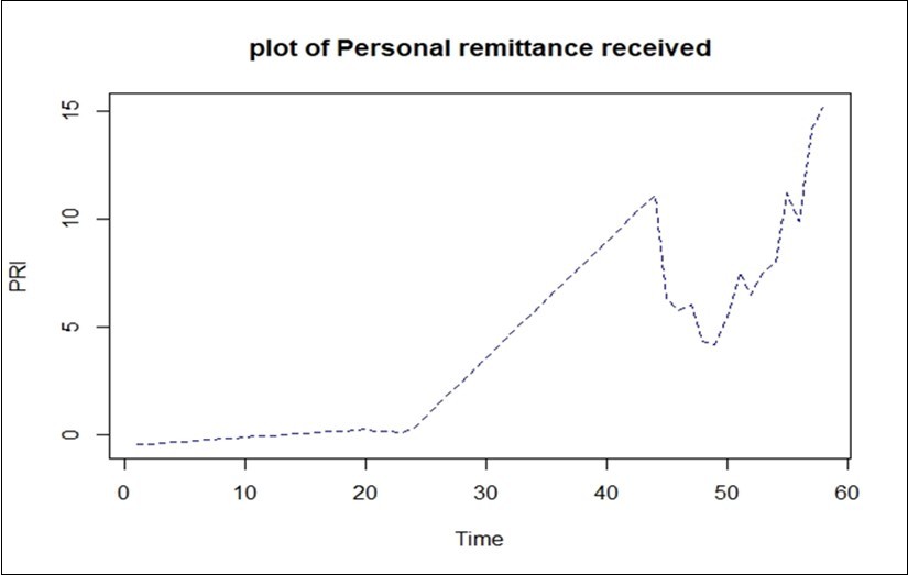 Plot of personal remittances received