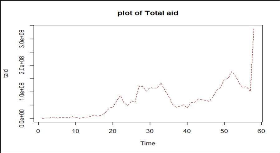 Plot of Total Aid (taid)